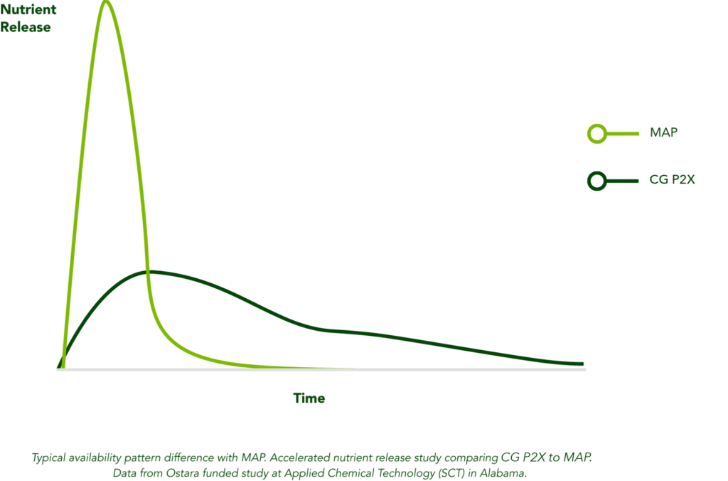 Nutrients Release Graph Min 2048x1351