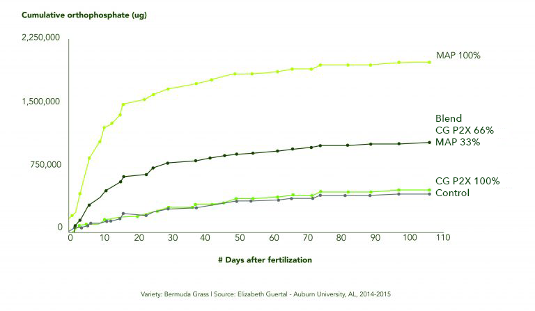 Ostara Cg Leaching Study 01 768x447 1