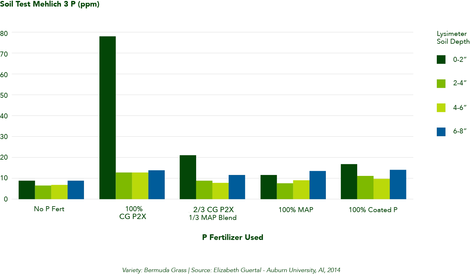 Soil Test Graph